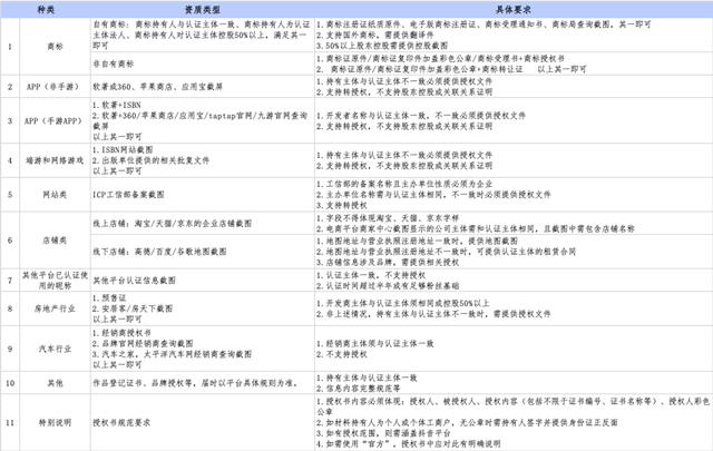 抖音申請企業(yè)號需要什么材料?需要什么資質(zhì)?